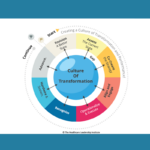 Creating a Culture of Transformation and Performance: A Roadmap