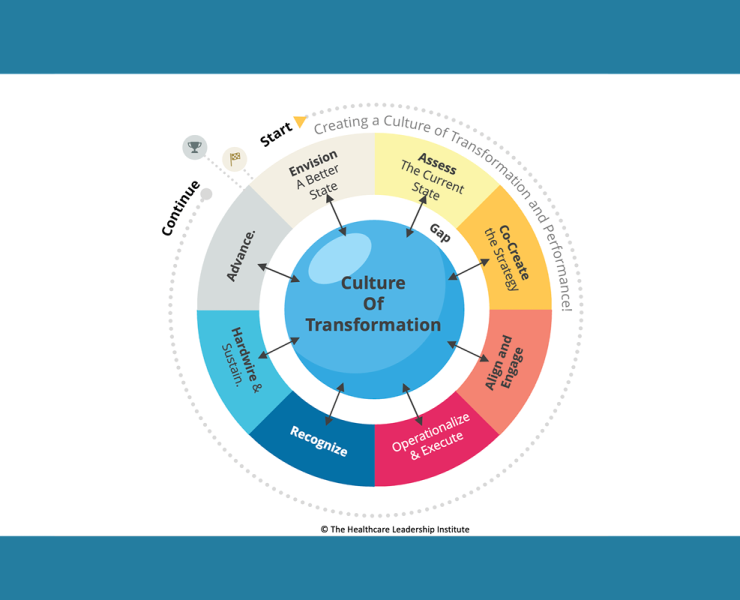 Culture of Transformation Blog