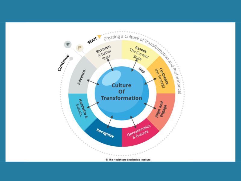 Culture of Transformation Blog